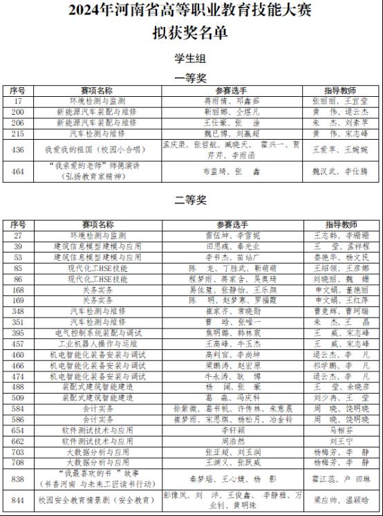 喜报！我校在2024年河南省高等职业教育技能大赛中再创佳绩